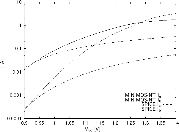 \begin{figure}
\begin{center}
\resizebox{14cm}{!}{
\psfrag{Vbc [V]}[]{$\mathsf{V...
...degraphics[width=14cm]{eps/transferrcompare0.9-1.4.eps}}\end{center}\end{figure}