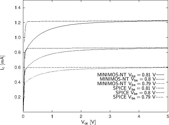 \begin{figure}
\begin{center}
\resizebox{14cm}{!}{
\psfrag{Vce [V]}[]{$\mathsf{V...
...}$}
\includegraphics[width=14cm]{eps/outputcompare.eps}}\end{center}\end{figure}