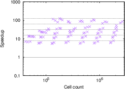 \begin{subfigure}
% latex2html id marker 16174
[b]{0.48\textwidth}
\centering
...
...ures/benchmark/tsv_time_cc_sao}
\caption{SAO runtime speedups}
\end{subfigure}