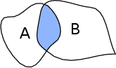 \begin{subfigure}
% latex2html id marker 2328
[t]{0.3\textwidth}
\centering
\i...
...set_operations_intersection}
\caption{Intersection $A \cap B$}
\end{subfigure}