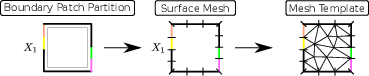 \begin{subfigure}
% latex2html id marker 9474
[b]{0.95\textwidth}
\centering
\...
...ration_first_2}
\caption{Surface and template mesh generation}
\end{subfigure}