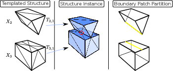 \begin{subfigure}
% latex2html id marker 9738
[b]{0.9\textwidth}
\centering
\i...
...{figures/valid_vertex_movements_2}
\caption{3D templated mesh}
\end{subfigure}