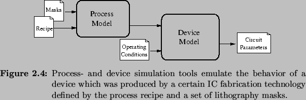 \begin{Figure}
% latex2html id marker 1595\centering
\includegraphics{fig/tcad...
...logy defined by the process recipe and a
set of lithography masks.}
\end{Figure}