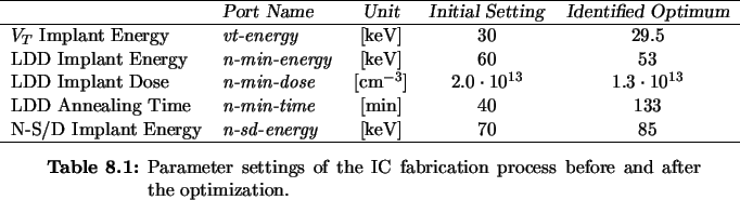 \begin{Table}
% latex2html id marker 8692\centering
\begin{tabular}{llccc}
\hl...
...gs of the IC fabrication
process before and after the optimization.}
\end{Table}