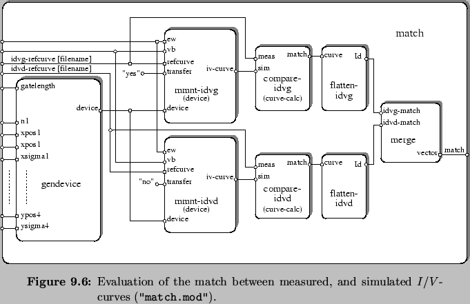 \begin{Figure}
% latex2html id marker 9300\centering
\includegraphics[width=0....
...ured, and simulated $I/V${}-curves (\texttt{\dq{}match.mod\dq{}}).}
\end{Figure}