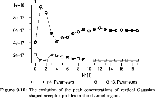 \begin{Figure}
% latex2html id marker 9519\centering
\includegraphics[width=0....
...al \mbox{Gaussian} shaped acceptor profiles in the
channel region.}
\end{Figure}