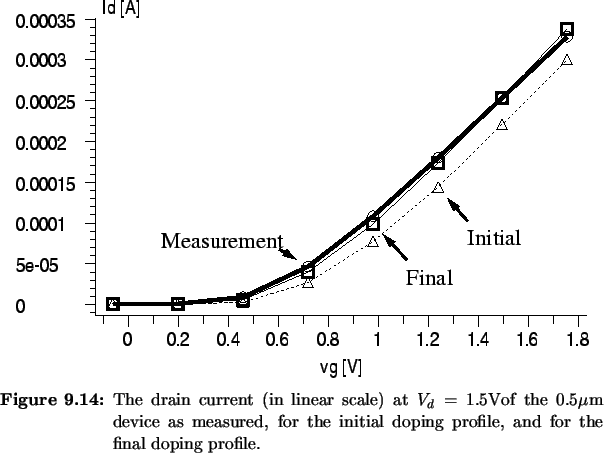 \begin{Figure}
% latex2html id marker 9537\centering
\includegraphics[width=0....
... for the initial doping
profile, and for the final doping profile.}
\end{Figure}