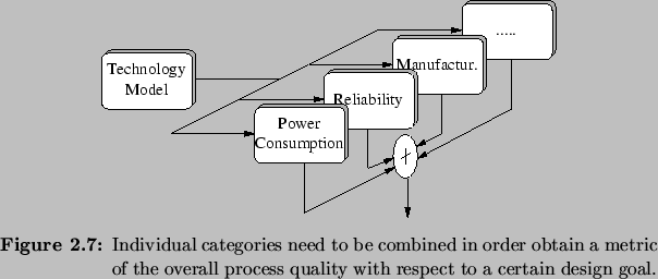 \begin{Figure}
% latex2html id marker 1642\centering
\includegraphics{fig/tcad...
...the overall process quality with
respect to a certain design goal.}
\end{Figure}