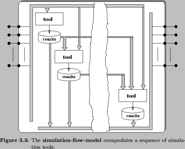 \begin{Figure}
% latex2html id marker 2185\centering
\includegraphics{fig/mode...
...-ti\-on-flow-model}{}
encapsulates a sequence of simulation tools.}
\end{Figure}