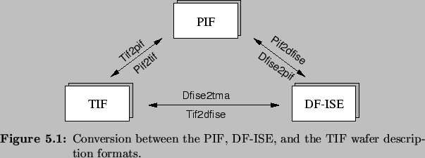 \begin{Figure}
% latex2html id marker 5384\centering
\includegraphics{fig/sfm/...
...on between the PIF,
DF-ISE, and the TIF wafer description formats.}
\end{Figure}