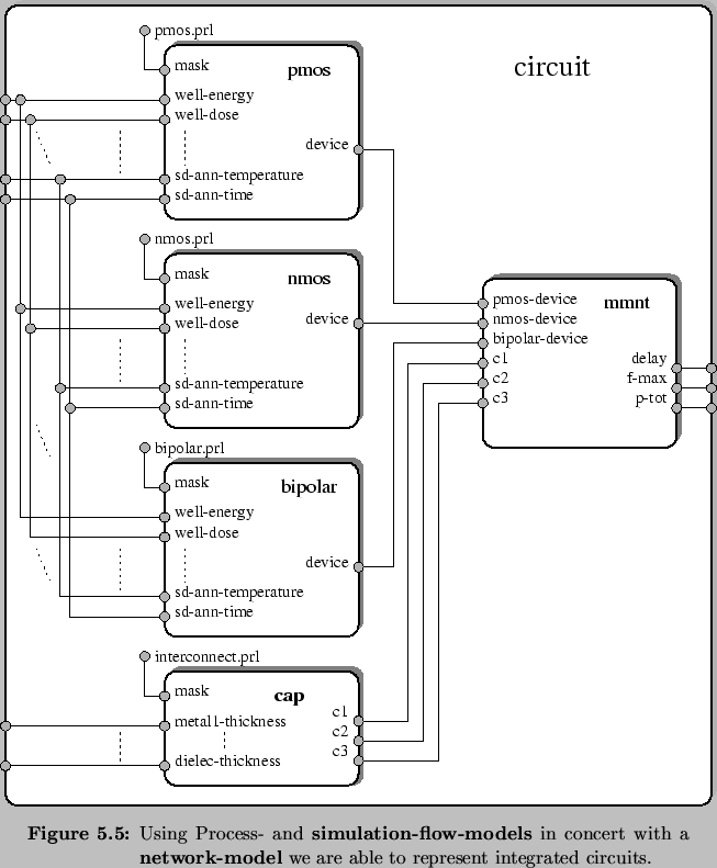 \begin{Figure}
% latex2html id marker 5562\centering
\includegraphics{fig/sfm/...
...tbf{network-model}{} we are able to represent integrated
circuits.}
\end{Figure}