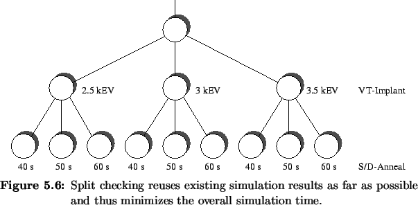 \begin{Figure}
% latex2html id marker 5636\centering
\includegraphics[width=0....
...as far as possible and thus minimizes the overall simulation time.}
\end{Figure}