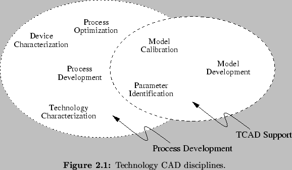\begin{Figure}
% latex2html id marker 1523\centering
\includegraphics[width=0....
...h]{fig/tcad/tcad-disciplines}\caption{
Technology CAD disciplines.}
\end{Figure}