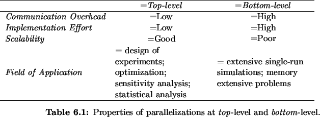 \begin{Table}
% latex2html id marker 6428\begin{tabular}{>{\itshape }l
m{4cm}
...
...es of
parallelizations at \emph{top}-level and \emph{bottom}-level.}
\end{Table}