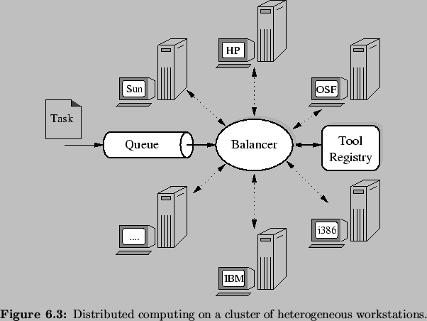 \begin{Figure}
% latex2html id marker 6442\centering
\includegraphics{fig/qman...
...
Distributed computing on a cluster
of heterogeneous workstations.}
\end{Figure}