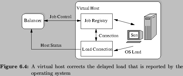 \begin{Figure}
% latex2html id marker 6488\centering
\includegraphics{fig/virt...
...corrects the
delayed load that is reported by the operating system}
\end{Figure}