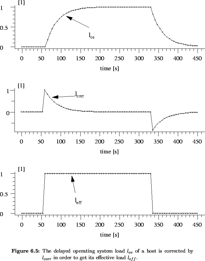 \begin{Figure}
% latex2html id marker 6496\centering
\includegraphics[width=0....
...ected by $l_{corr}$\ in order to get its
effective load $l_{eff}$.}
\end{Figure}