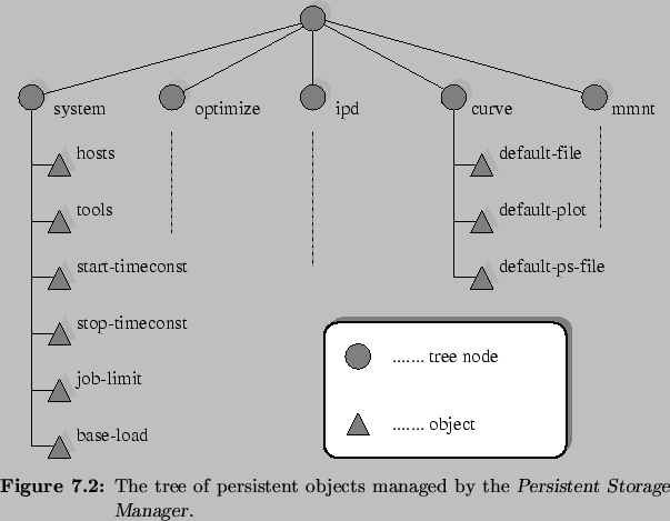 \begin{Figure}
% latex2html id marker 7114\centering
\includegraphics[width=0....
...tent objects managed
by the \textsl{Persistent Storage Manager}{}.}
\end{Figure}