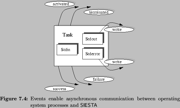 \begin{Figure}
% latex2html id marker 7236\centering
\includegraphics{fig/task...
...unication between operating system processes and \textsf{SIESTA}{}}
\end{Figure}