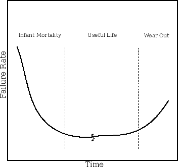 \includegraphics[width=0.49\textwidth]{figures/hazard_bathtub}