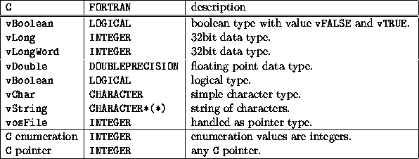 C Fortran Binding