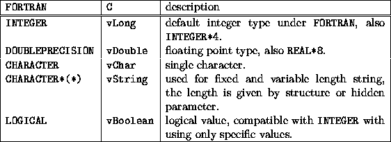 Fortran C Binding