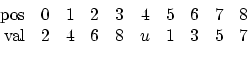 \begin{displaymath}
\begin{array}{rrrrrrrrrr} \mathrm{pos} & 0 & 1 & 2 & 3 & 4 &...
...
\mathrm{val} & 2 & 4 & 6 & 8 & u & 1 & 3 & 5 & 7
\end{array}\end{displaymath}