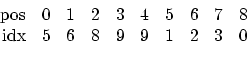 \begin{displaymath}
\begin{array}{rrrrrrrrrr} \mathrm{pos} & 0 & 1 & 2 & 3 & 4 &...
...
\mathrm{idx} & 5 & 6 & 8 & 9 & 9 & 1 & 2 & 3 & 0
\end{array}\end{displaymath}