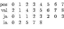 \begin{displaymath}
\begin{array}{rrrrrrrrr} \mathrm{pos} & 0 & 1 & 2 & 3 & 4 & ...
...& 3 \\
\mathrm{ia } & 0 & 2 & 5 & 7 & 8 & & & \\
\end{array}\end{displaymath}