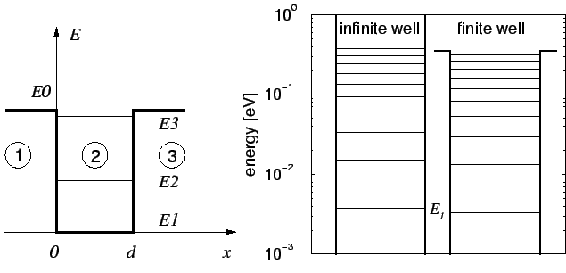 $\textstyle \parbox{20cm}{
\includegraphics{finit_well.eps}
\resizebox{8cm}{!}{\includegraphics{el_finit_well.eps}}}$