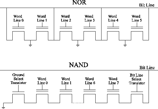 Wiki flashing. Флеш память nor и NAND. Ячейка памяти NAND схема. Топология NAND памяти. NAND Flash и nor Flash.